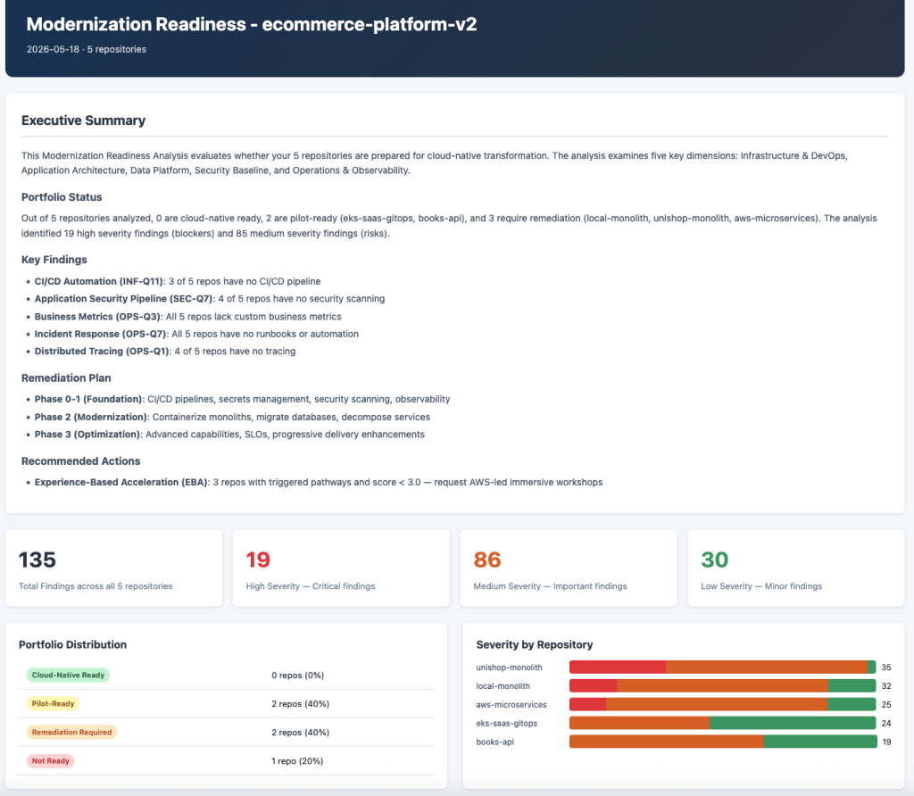 Modernization Readiness portfolio report showing executive summary, severity metrics, portfolio distribution, and severity by repository for 5 repositories